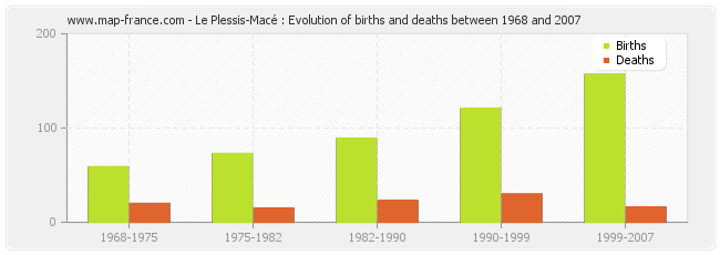 Le Plessis-Macé : Evolution of births and deaths between 1968 and 2007